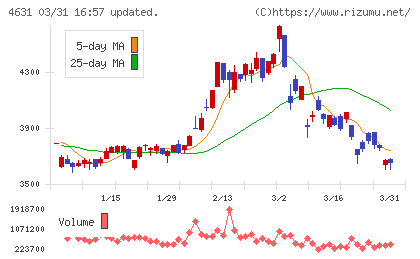 ＤＩＣチャート