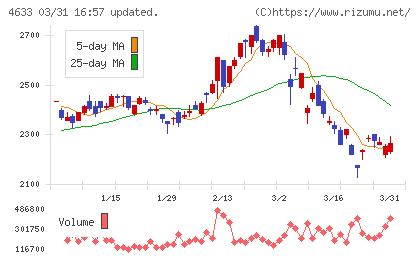 サカタインクスチャート