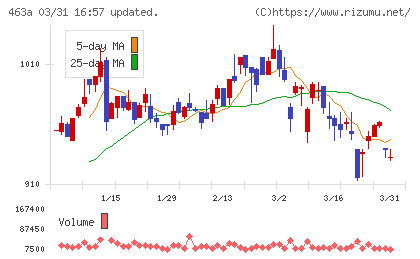 インテリックスホールディングスチャート
