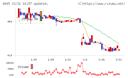 市進ホールディングスチャート