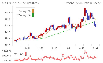 QPSホールディングスチャート