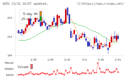 サニックスホールディングスチャート