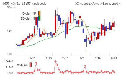 環境管理センターチャート
