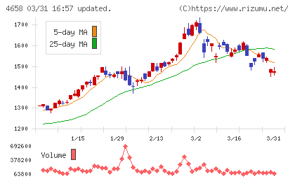 日本空調サービスチャート