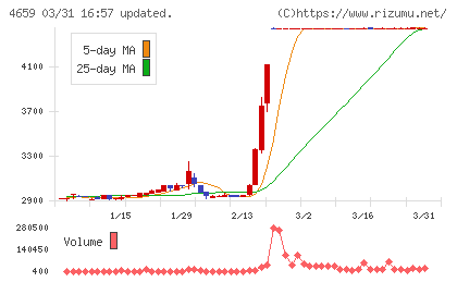 エイジスチャート