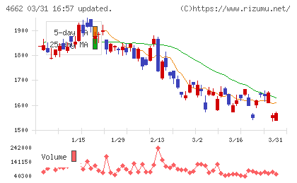 フォーカスシステムズチャート