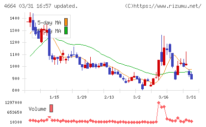 ＲＳＣチャート