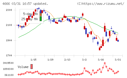 パーク２４チャート