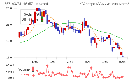 アイサンテクノロジーチャート