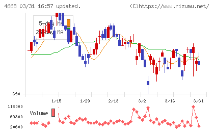 明光ネットワークジャパンチャート