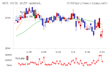 ファルコホールディングスチャート