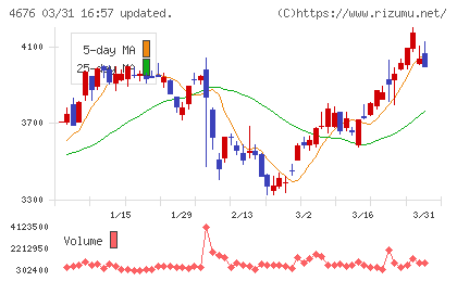 フジ・メディア・ホールディングスチャート