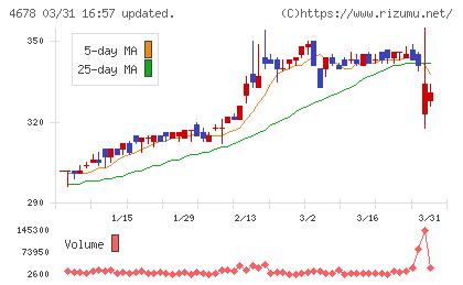 秀英予備校チャート