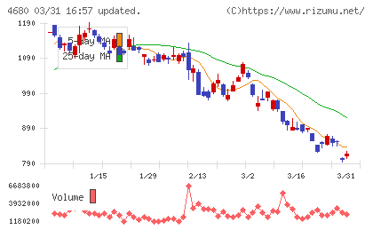 ラウンドワンチャート