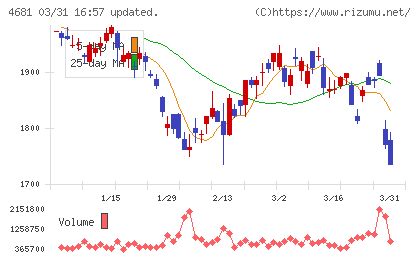 リゾートトラストチャート