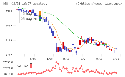 オービックチャート