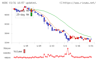 ジャストシステムチャート