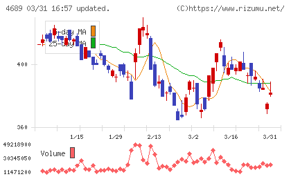 ＬＩＮＥヤフーチャート