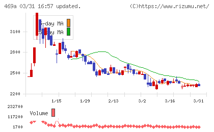 フィットクルーチャート