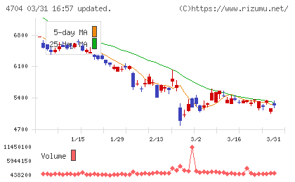 トレンドマイクロチャート