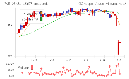 クリップコーポレーションチャート