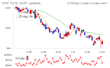 ＩＤホールディングスチャート