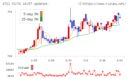 ＫｅｙＨｏｌｄｅｒチャート