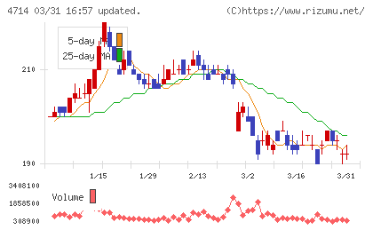 リソー教育グループチャート