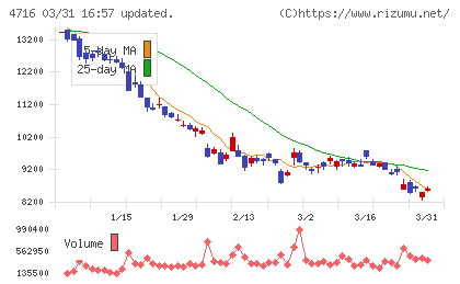 日本オラクルチャート
