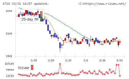 早稲田アカデミーチャート