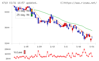 アルファシステムズチャート