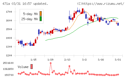 ＮＳグループチャート