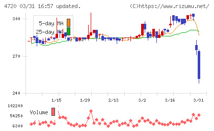 城南進学研究社チャート