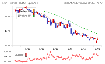 フューチャーチャート