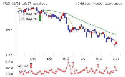 ＣＡＣ　Ｈｏｌｄｉｎｇｓチャート