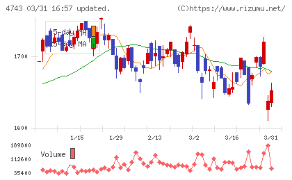 アイティフォーチャート