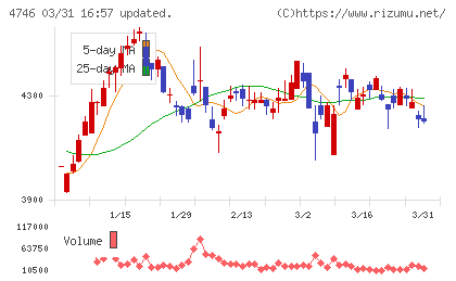 東計電算チャート
