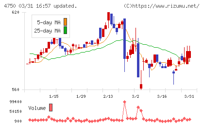 ダイサンチャート