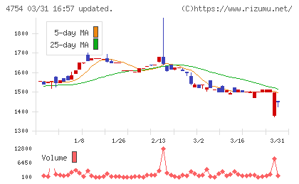 トスネットチャート