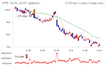 楽天グループチャート