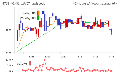 エックスネットチャート