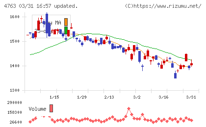 クリーク・アンド・リバー社チャート