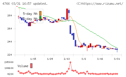 ピーエイチャート