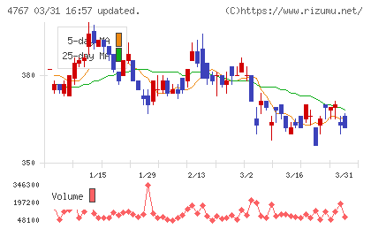 テー・オー・ダブリューチャート