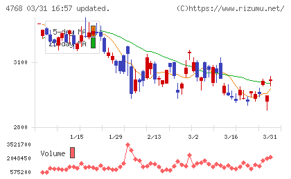 大塚商会チャート