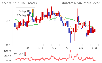 ガーラチャート