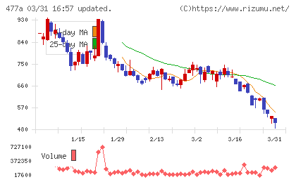 スタートラインチャート