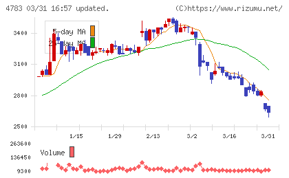 ＮＣＤチャート