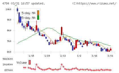 ＧＭＯインターネットチャート