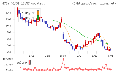 フツパーチャート